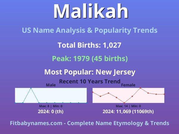 Infographic: Malikah name meaning, origin, and popularity trends in the United States (US baby name analysis chart)