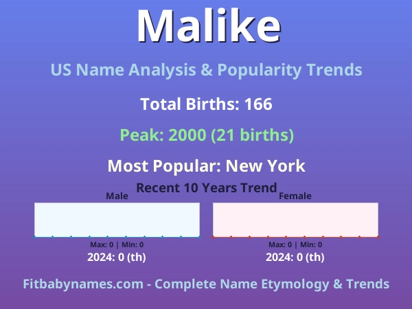 Infographic: Malike name meaning, origin, and popularity trends in the United States (US baby name analysis chart)