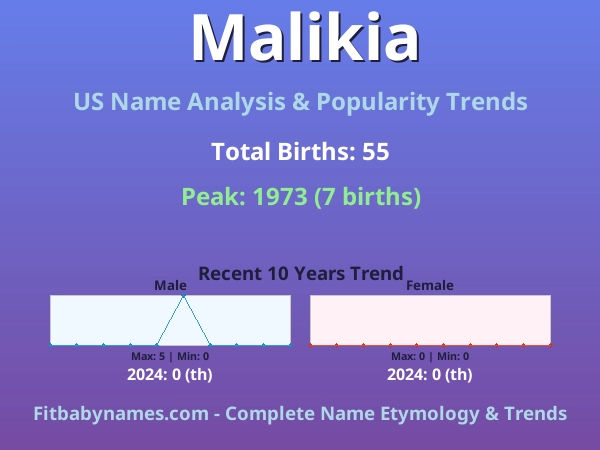 Infographic: Malikia name meaning, origin, and popularity trends in the United States (US baby name analysis chart)