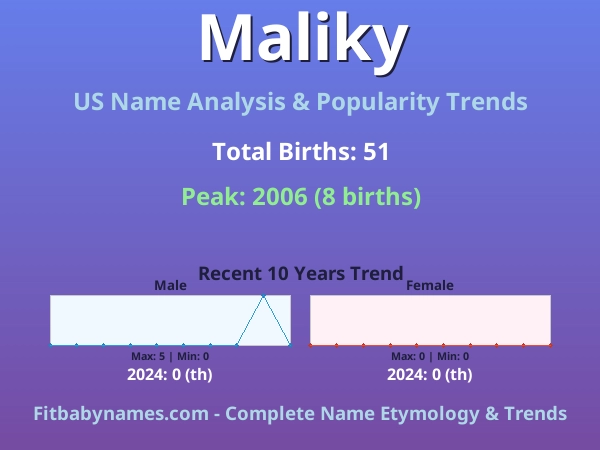 Infographic: Maliky name meaning, origin, and popularity trends in the United States (US baby name analysis chart)