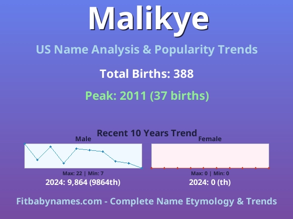 Infographic: Malikye name meaning, origin, and popularity trends in the United States (US baby name analysis chart)