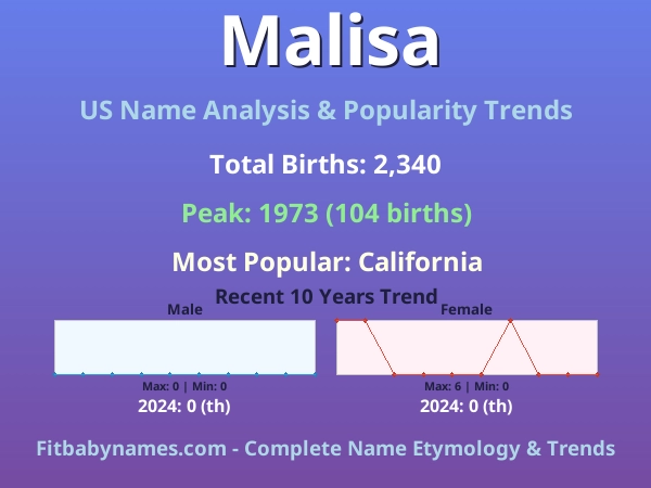 Infographic: Malisa name meaning, origin, and popularity trends in the United States (US baby name analysis chart)