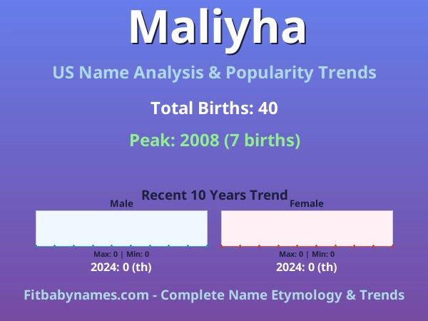 Infographic: Maliyha name meaning, origin, and popularity trends in the United States (US baby name analysis chart)
