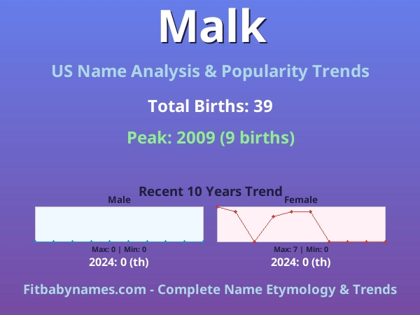 Infographic: Malk name meaning, origin, and popularity trends in the United States (US baby name analysis chart)