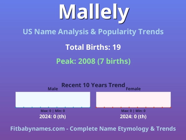 Infographic: Mallely name meaning, origin, and popularity trends in the United States (US baby name analysis chart)