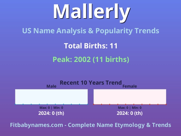 Infographic: Mallerly name meaning, origin, and popularity trends in the United States (US baby name analysis chart)
