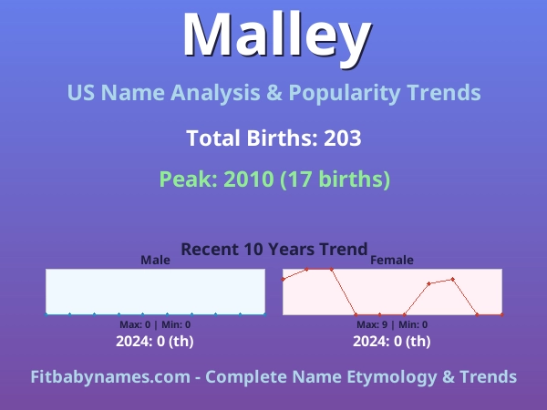 Infographic: Malley name meaning, origin, and popularity trends in the United States (US baby name analysis chart)