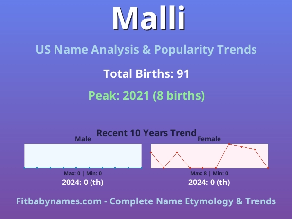 Infographic: Malli name meaning, origin, and popularity trends in the United States (US baby name analysis chart)