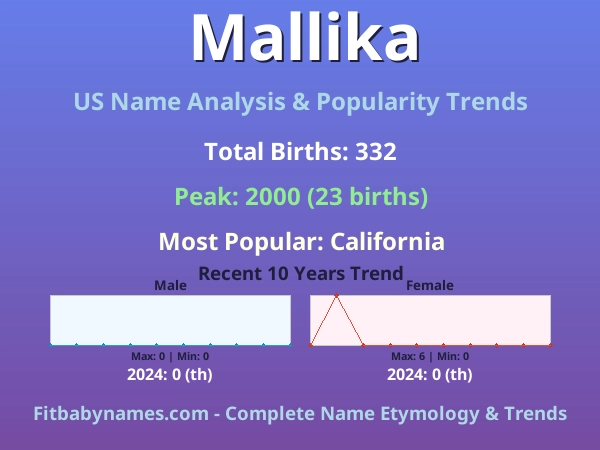 Infographic: Mallika name meaning, origin, and popularity trends in the United States (US baby name analysis chart)