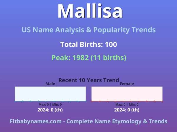 Infographic: Mallisa name meaning, origin, and popularity trends in the United States (US baby name analysis chart)