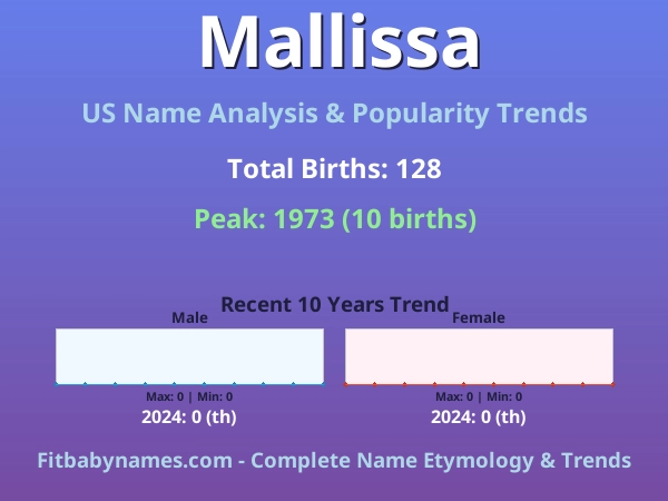 Infographic: Mallissa name meaning, origin, and popularity trends in the United States (US baby name analysis chart)