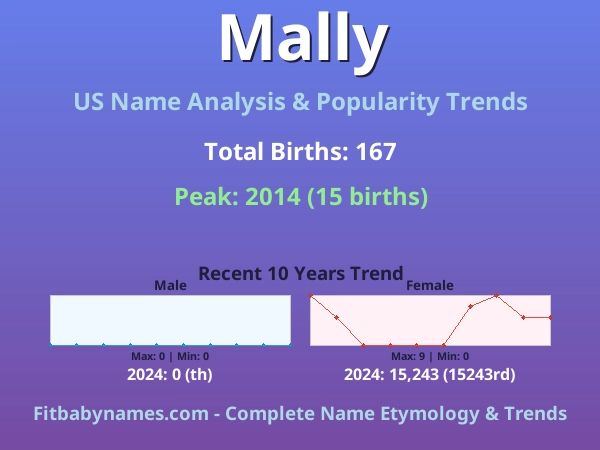 Infographic: Mally name meaning, origin, and popularity trends in the United States (US baby name analysis chart)