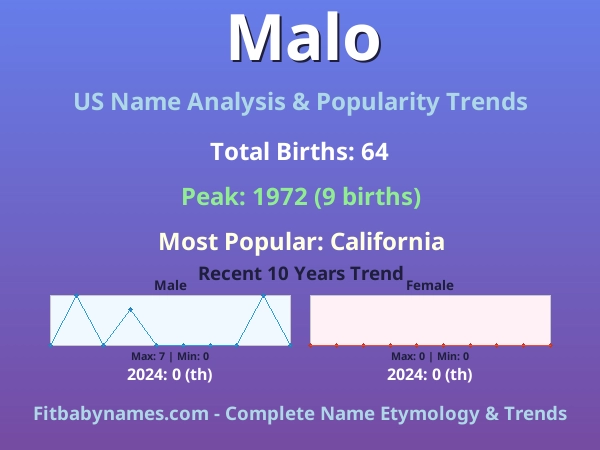 Infographic: Malo name meaning, origin, and popularity trends in the United States (US baby name analysis chart)