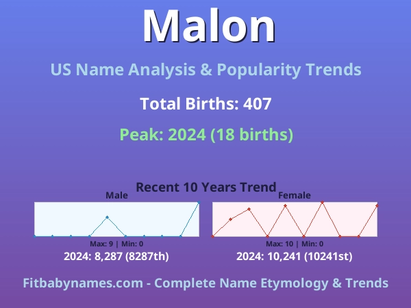 Infographic: Malon name meaning, origin, and popularity trends in the United States (US baby name analysis chart)