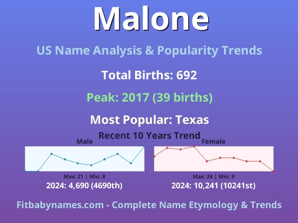 Infographic: Malone name meaning, origin, and popularity trends in the United States (US baby name analysis chart)
