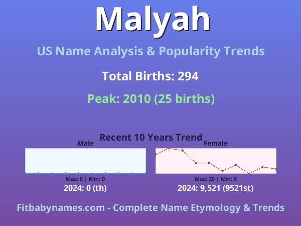 Infographic: Malyah name meaning, origin, and popularity trends in the United States (US baby name analysis chart)