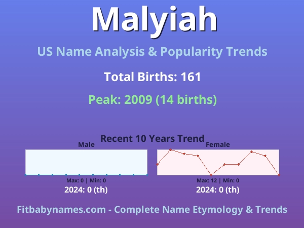 Infographic: Malyiah name meaning, origin, and popularity trends in the United States (US baby name analysis chart)