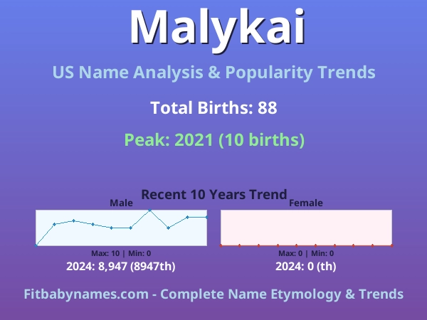 Infographic: Malykai name meaning, origin, and popularity trends in the United States (US baby name analysis chart)