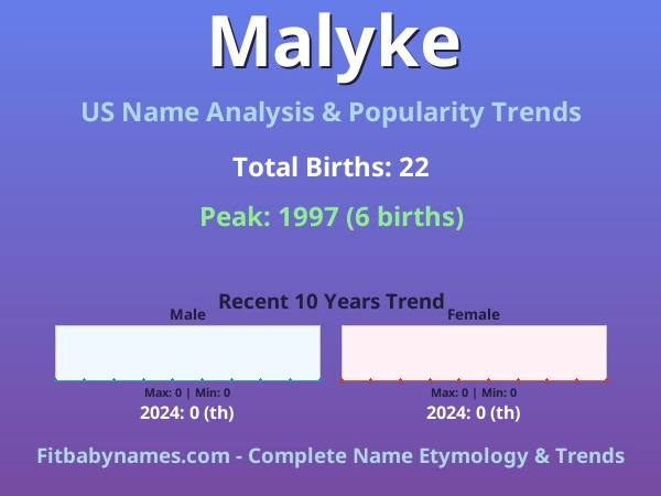 Infographic: Malyke name meaning, origin, and popularity trends in the United States (US baby name analysis chart)