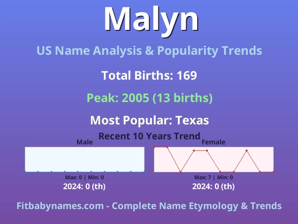 Infographic: Malyn name meaning, origin, and popularity trends in the United States (US baby name analysis chart)