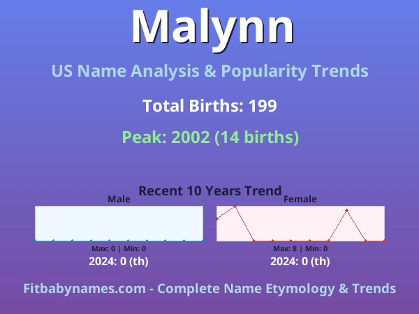 Infographic: Malynn name meaning, origin, and popularity trends in the United States (US baby name analysis chart)