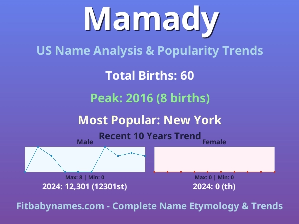 Infographic: Mamady name meaning, origin, and popularity trends in the United States (US baby name analysis chart)