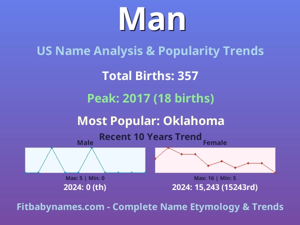 Infographic: Man name meaning, origin, and popularity trends in the United States (US baby name analysis chart)