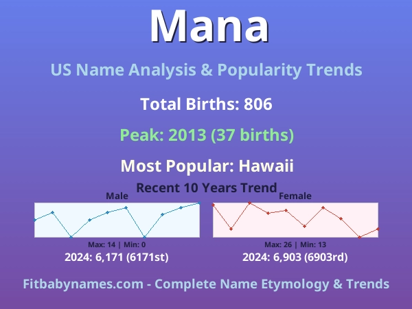 Infographic: Mana name meaning, origin, and popularity trends in the United States (US baby name analysis chart)
