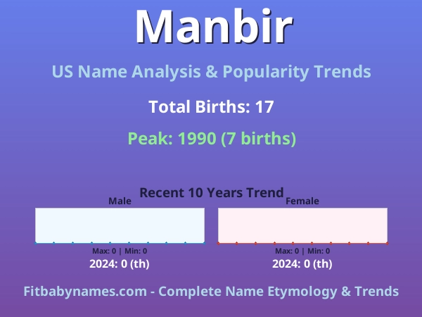 Infographic: Manbir name meaning, origin, and popularity trends in the United States (US baby name analysis chart)