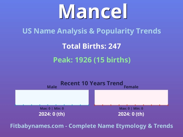 Infographic: Mancel name meaning, origin, and popularity trends in the United States (US baby name analysis chart)