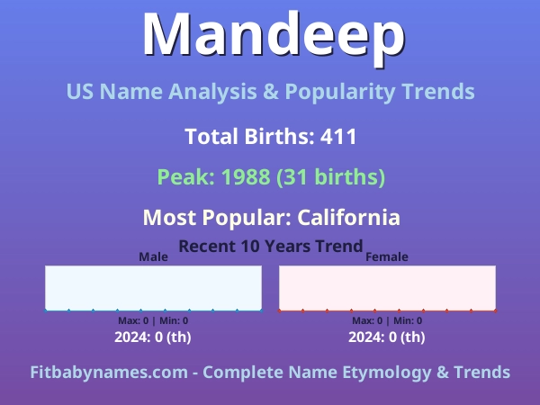 Infographic: Mandeep name meaning, origin, and popularity trends in the United States (US baby name analysis chart)