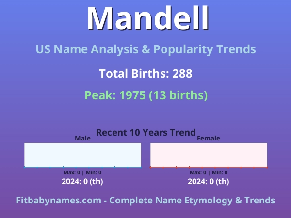 Infographic: Mandell name meaning, origin, and popularity trends in the United States (US baby name analysis chart)
