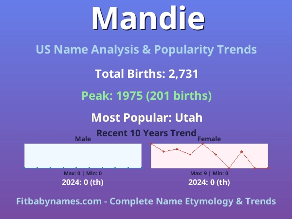 Infographic: Mandie name meaning, origin, and popularity trends in the United States (US baby name analysis chart)