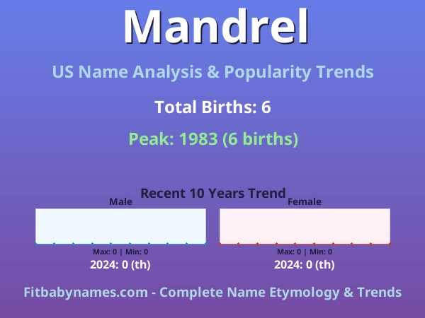 Infographic: Mandrel name meaning, origin, and popularity trends in the United States (US baby name analysis chart)