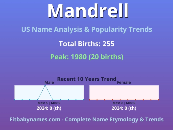 Infographic: Mandrell name meaning, origin, and popularity trends in the United States (US baby name analysis chart)
