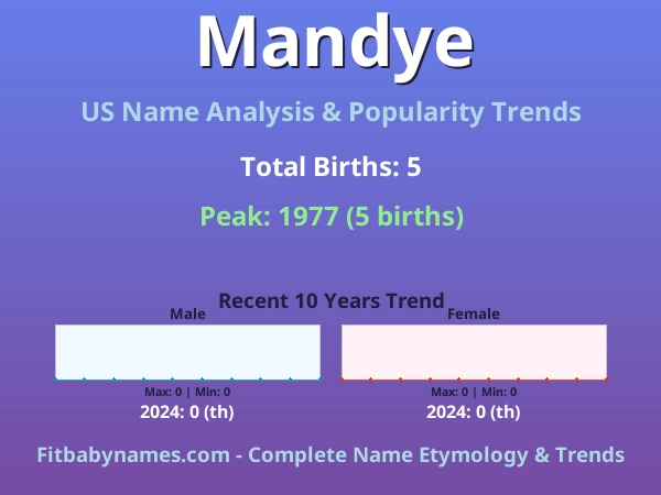 Infographic: Mandye name meaning, origin, and popularity trends in the United States (US baby name analysis chart)