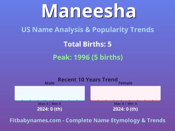 Infographic: Maneesha name meaning, origin, and popularity trends in the United States (US baby name analysis chart)