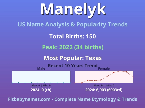 Infographic: Manelyk name meaning, origin, and popularity trends in the United States (US baby name analysis chart)