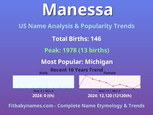 Infographic: Manessa name meaning, origin, and popularity trends in the United States (US baby name analysis chart)