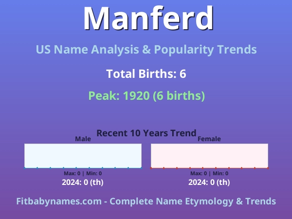 Infographic: Manferd name meaning, origin, and popularity trends in the United States (US baby name analysis chart)