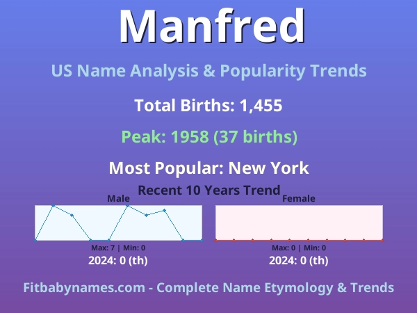 Infographic: Manfred name meaning, origin, and popularity trends in the United States (US baby name analysis chart)