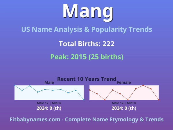 Infographic: Mang name meaning, origin, and popularity trends in the United States (US baby name analysis chart)