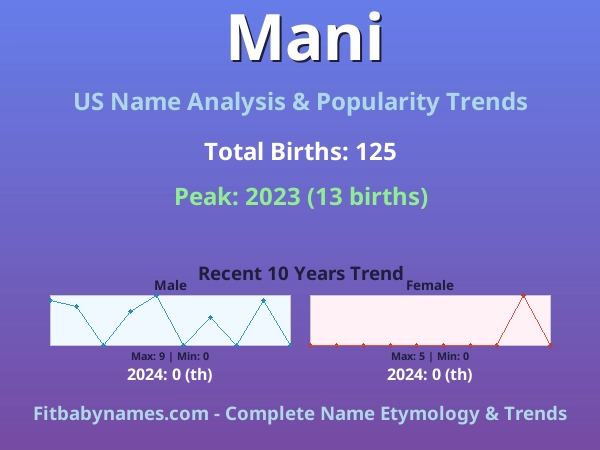 Infographic: Mani name meaning, origin, and popularity trends in the United States (US baby name analysis chart)