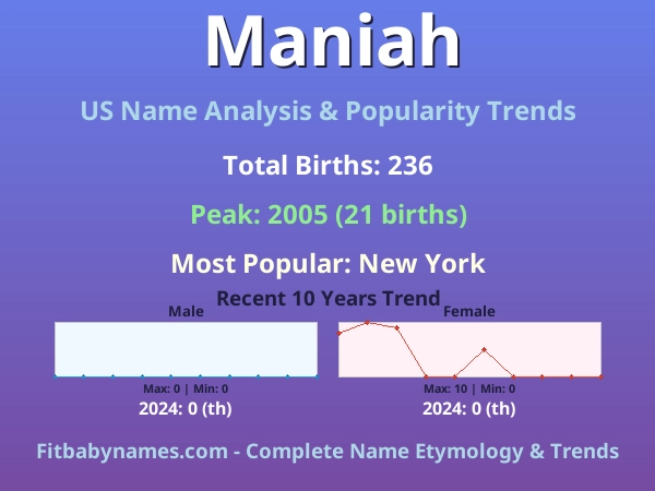 Infographic: Maniah name meaning, origin, and popularity trends in the United States (US baby name analysis chart)
