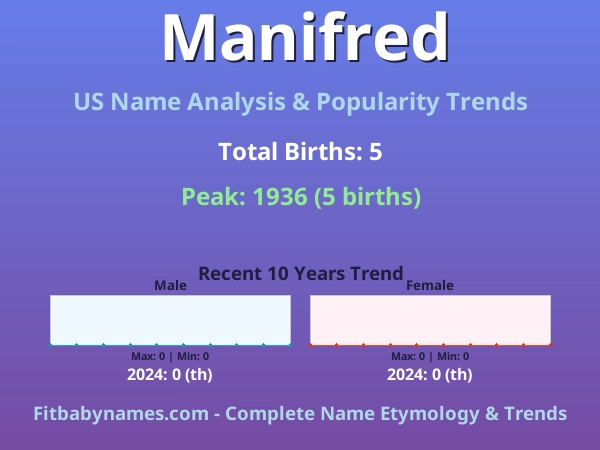 Infographic: Manifred name meaning, origin, and popularity trends in the United States (US baby name analysis chart)