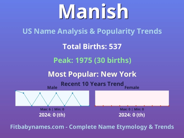 Infographic: Manish name meaning, origin, and popularity trends in the United States (US baby name analysis chart)