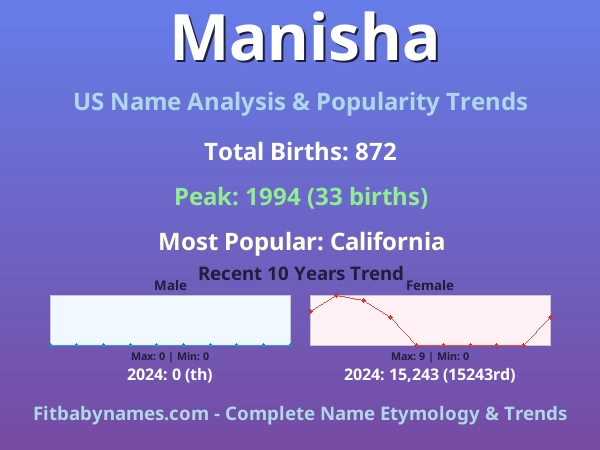Infographic: Manisha name meaning, origin, and popularity trends in the United States (US baby name analysis chart)