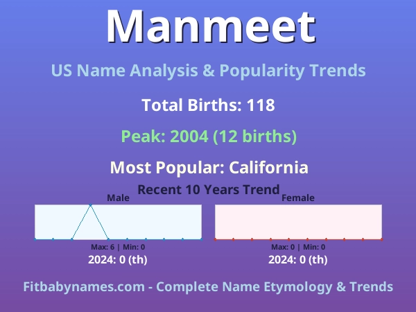 Infographic: Manmeet name meaning, origin, and popularity trends in the United States (US baby name analysis chart)
