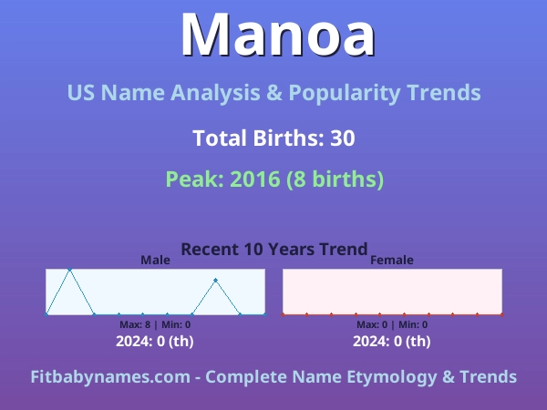 Infographic: Manoa name meaning, origin, and popularity trends in the United States (US baby name analysis chart)