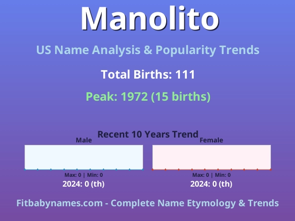 Infographic: Manolito name meaning, origin, and popularity trends in the United States (US baby name analysis chart)